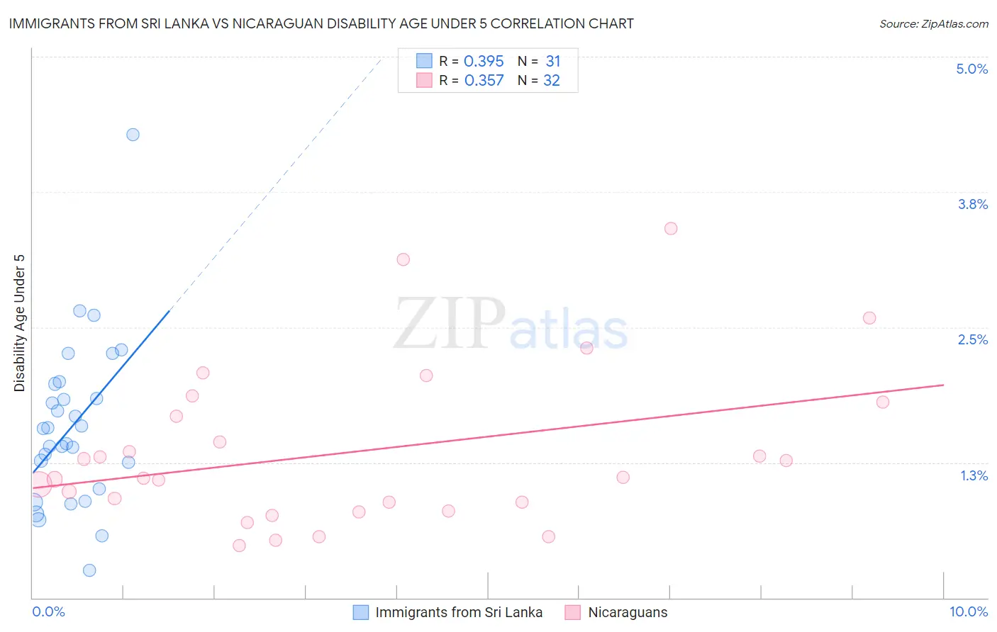 Immigrants from Sri Lanka vs Nicaraguan Disability Age Under 5