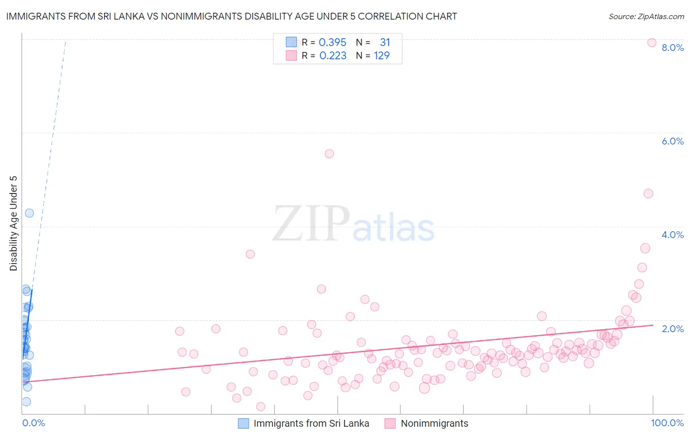 Immigrants from Sri Lanka vs Nonimmigrants Disability Age Under 5
