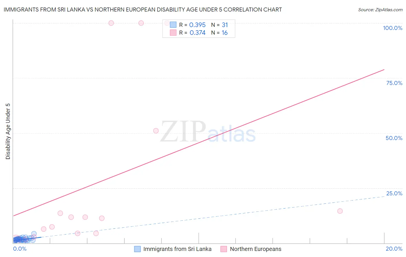 Immigrants from Sri Lanka vs Northern European Disability Age Under 5