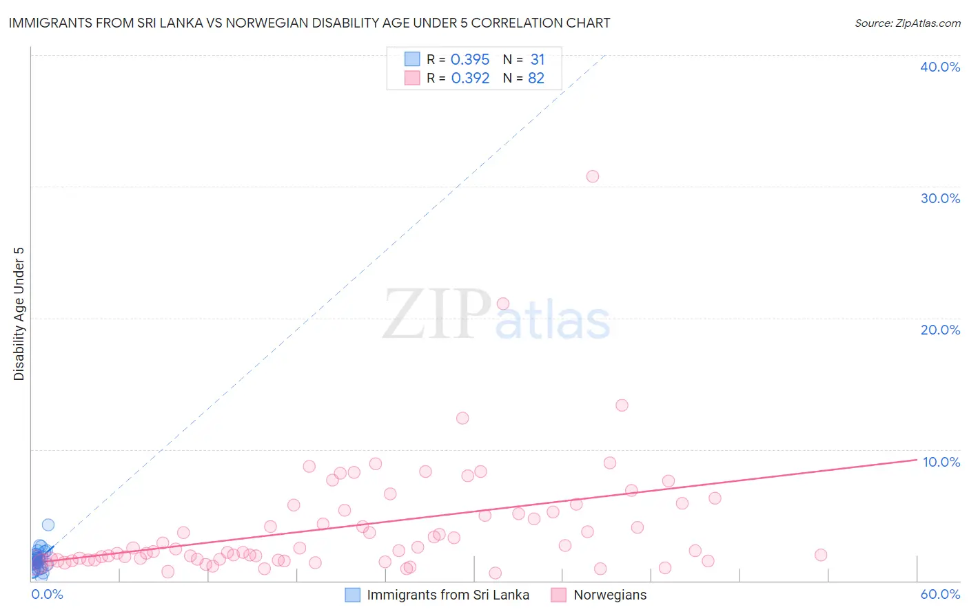 Immigrants from Sri Lanka vs Norwegian Disability Age Under 5