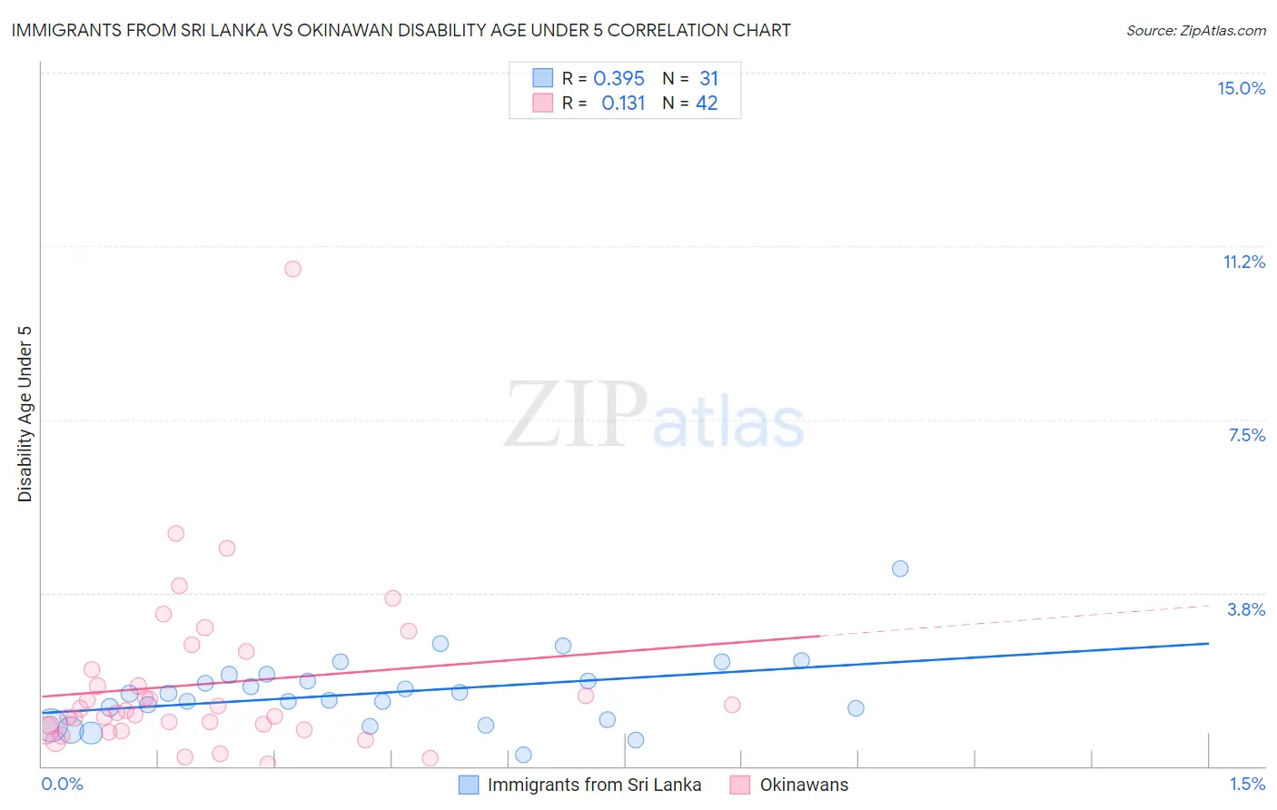 Immigrants from Sri Lanka vs Okinawan Disability Age Under 5