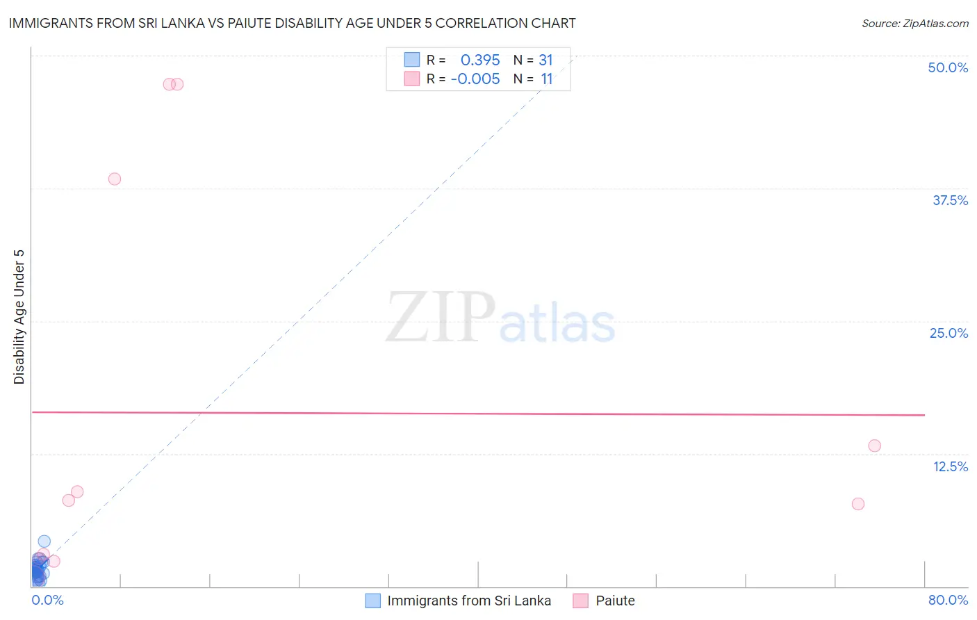 Immigrants from Sri Lanka vs Paiute Disability Age Under 5