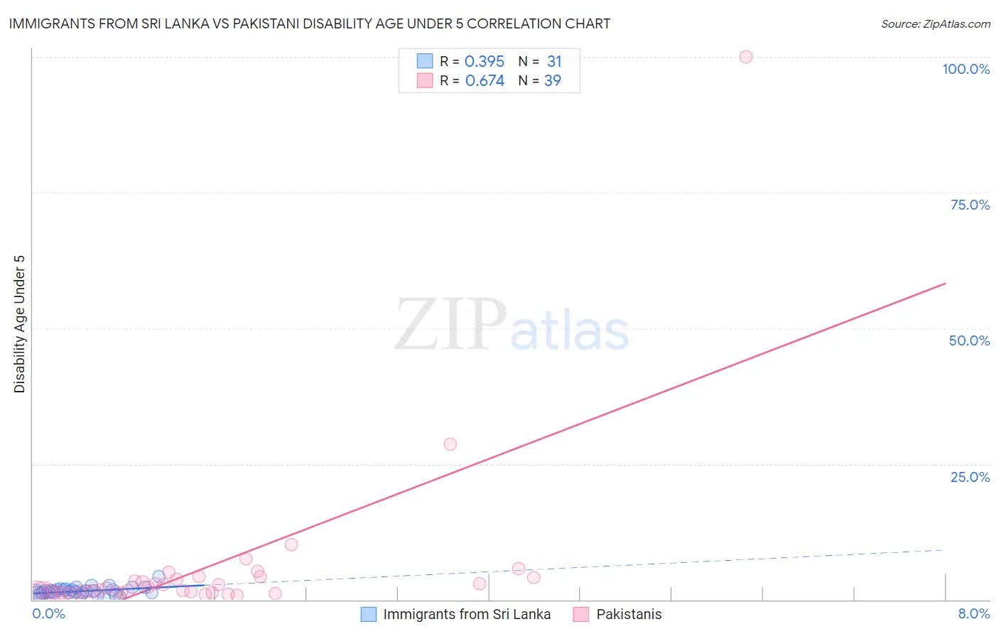 Immigrants from Sri Lanka vs Pakistani Disability Age Under 5