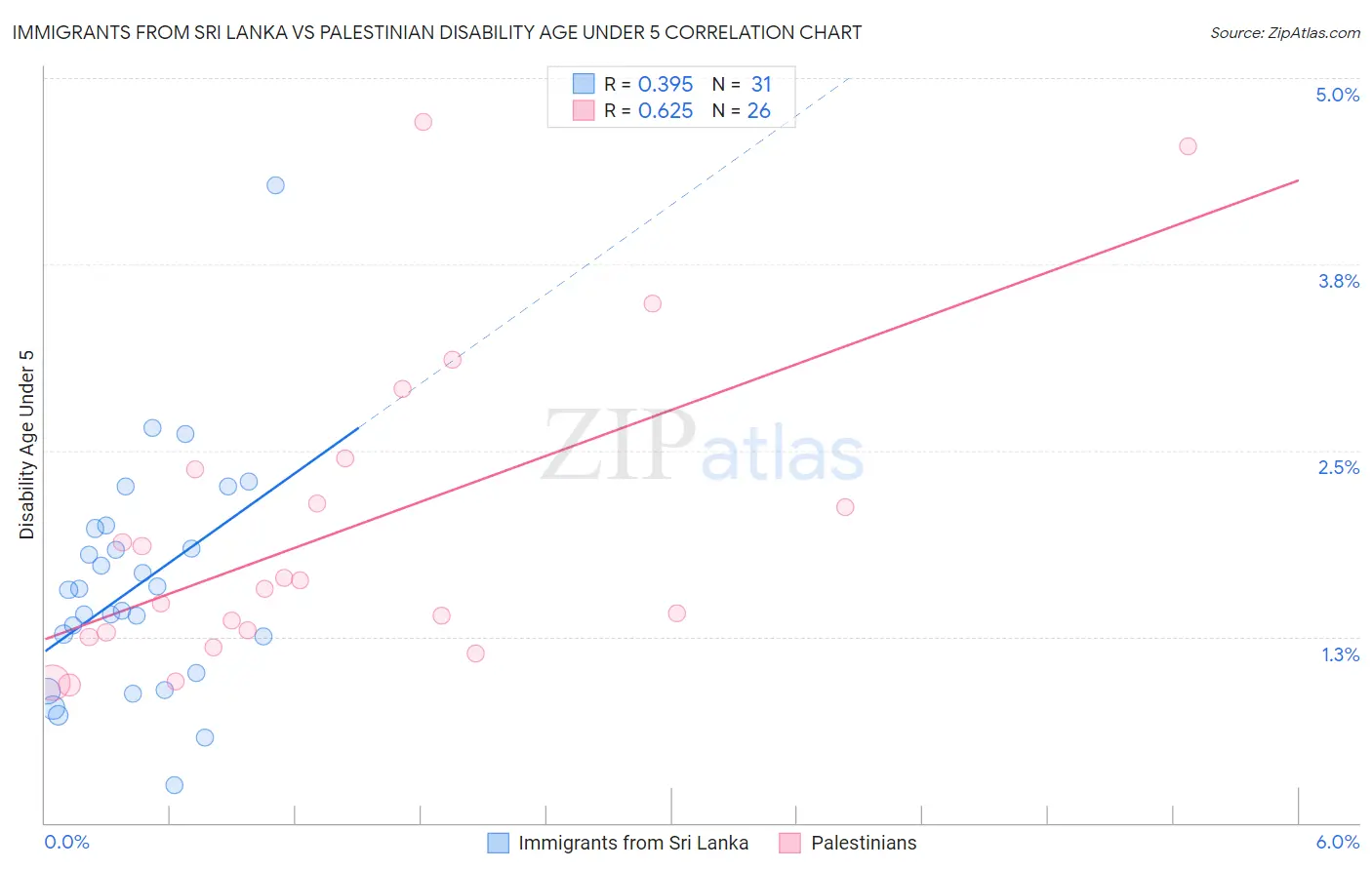 Immigrants from Sri Lanka vs Palestinian Disability Age Under 5