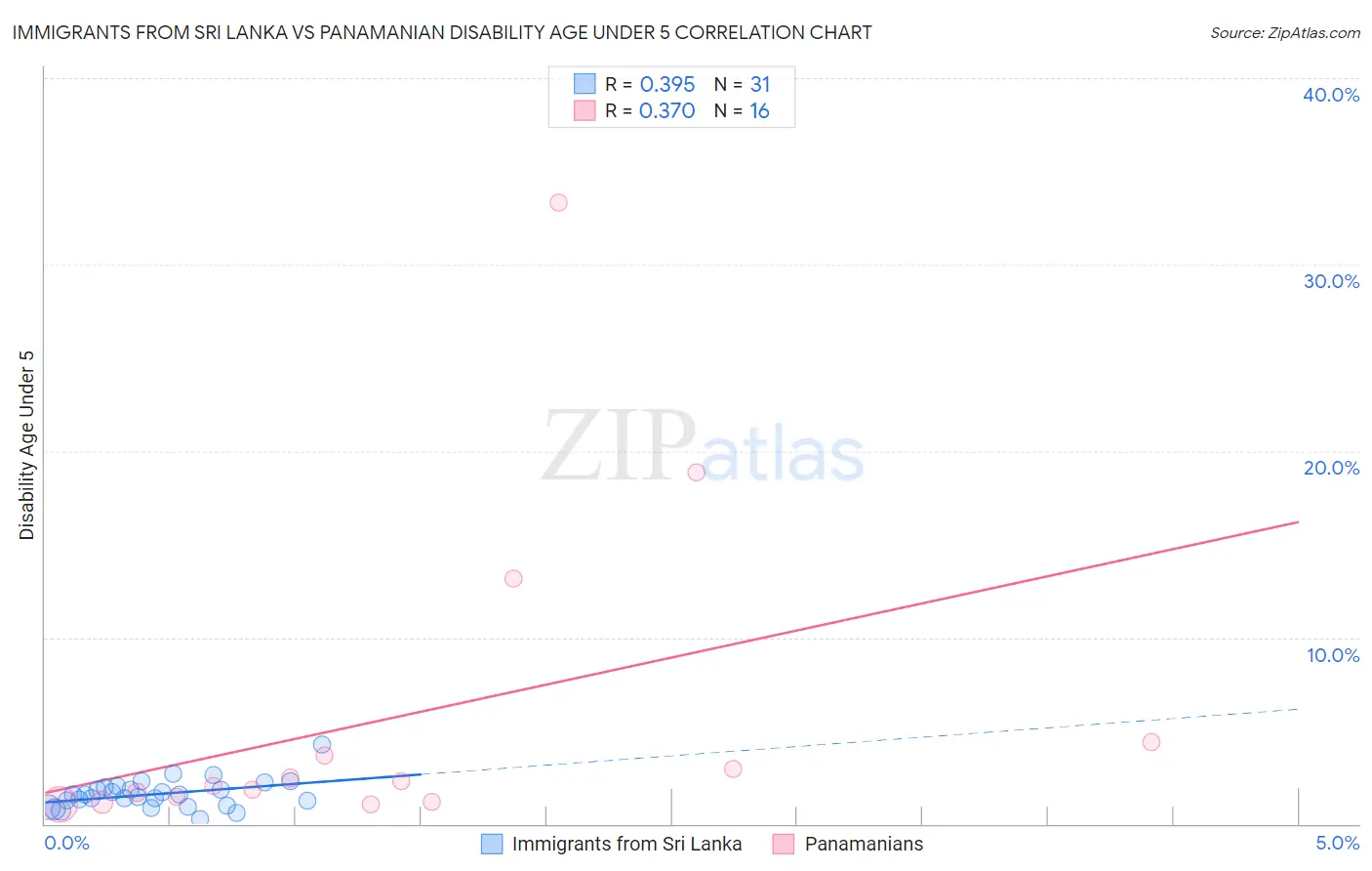 Immigrants from Sri Lanka vs Panamanian Disability Age Under 5