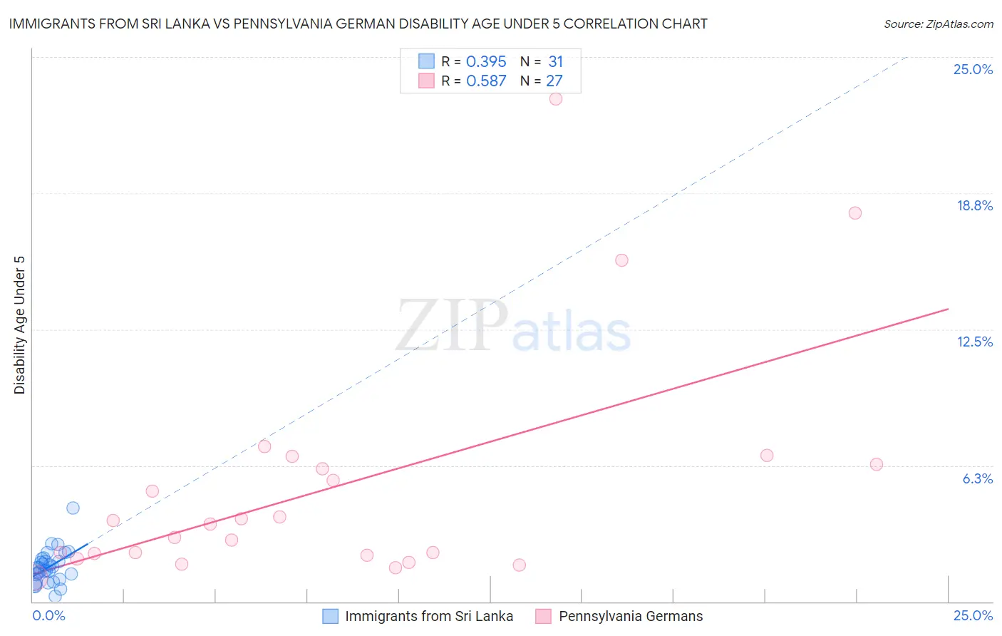 Immigrants from Sri Lanka vs Pennsylvania German Disability Age Under 5