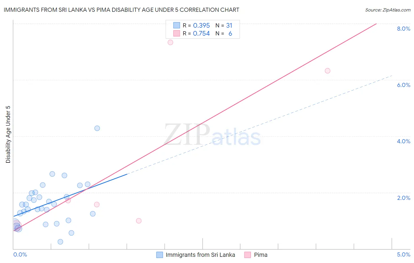 Immigrants from Sri Lanka vs Pima Disability Age Under 5