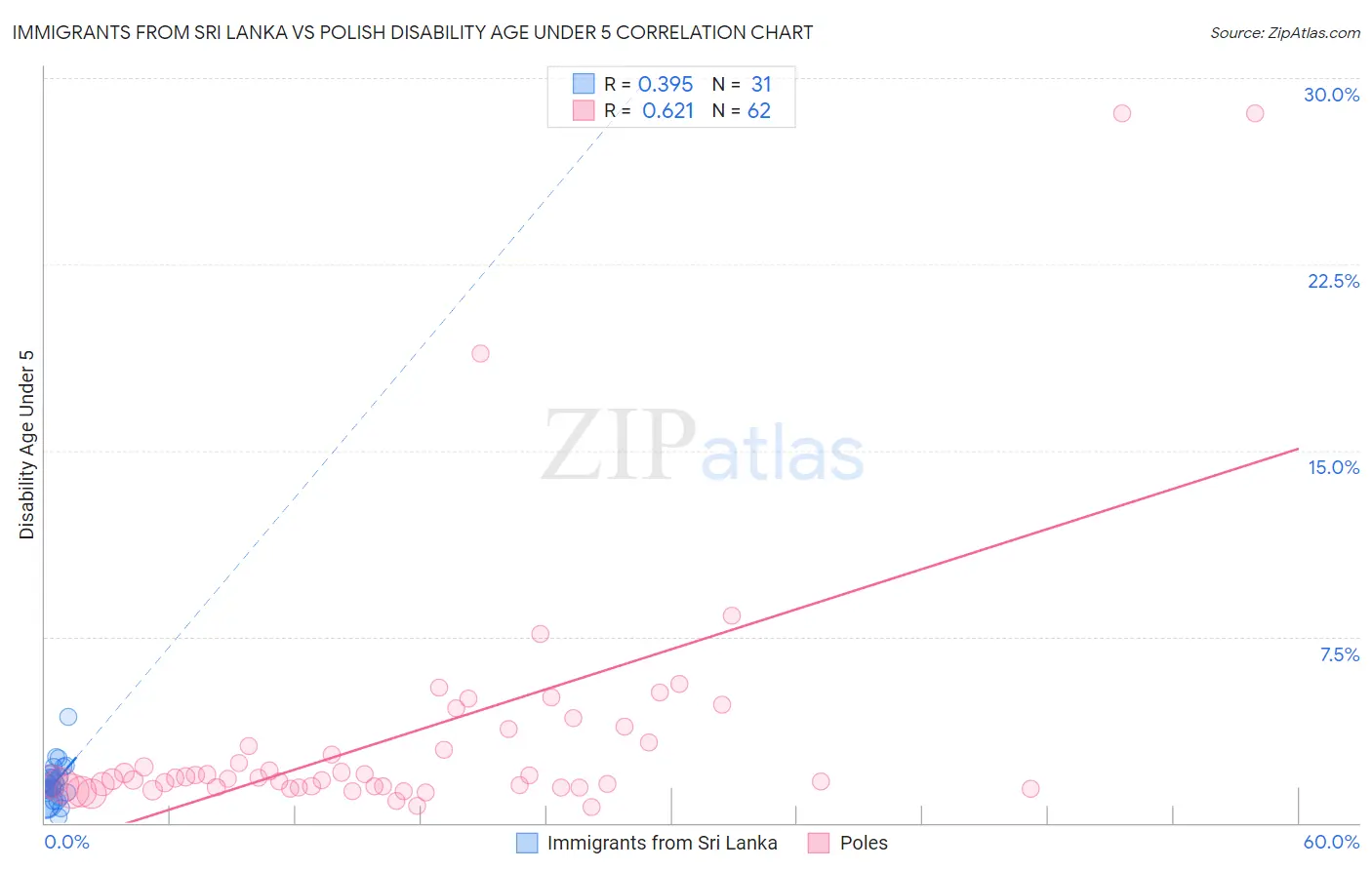 Immigrants from Sri Lanka vs Polish Disability Age Under 5