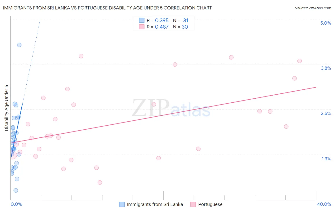 Immigrants from Sri Lanka vs Portuguese Disability Age Under 5