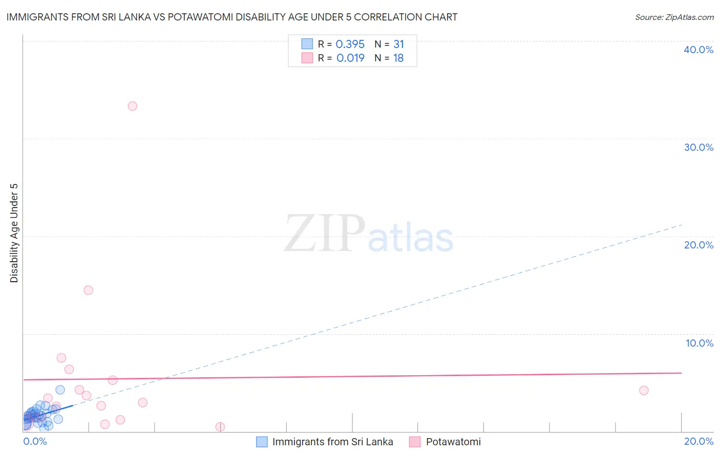 Immigrants from Sri Lanka vs Potawatomi Disability Age Under 5