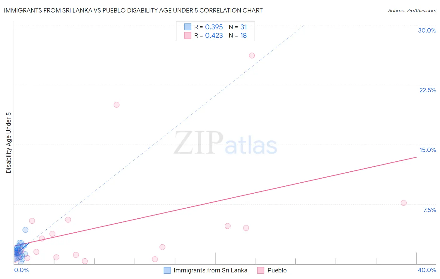 Immigrants from Sri Lanka vs Pueblo Disability Age Under 5