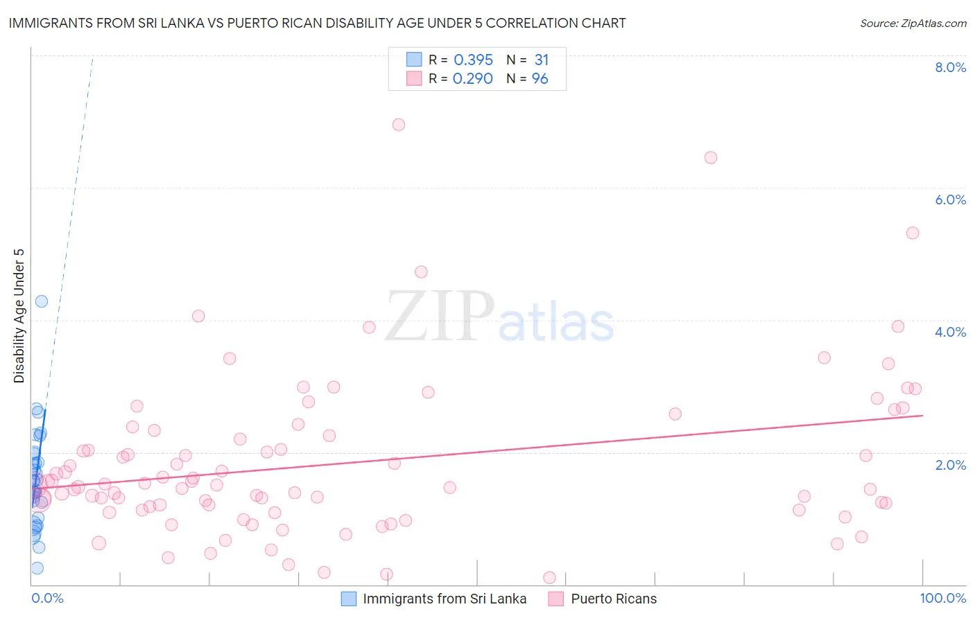 Immigrants from Sri Lanka vs Puerto Rican Disability Age Under 5