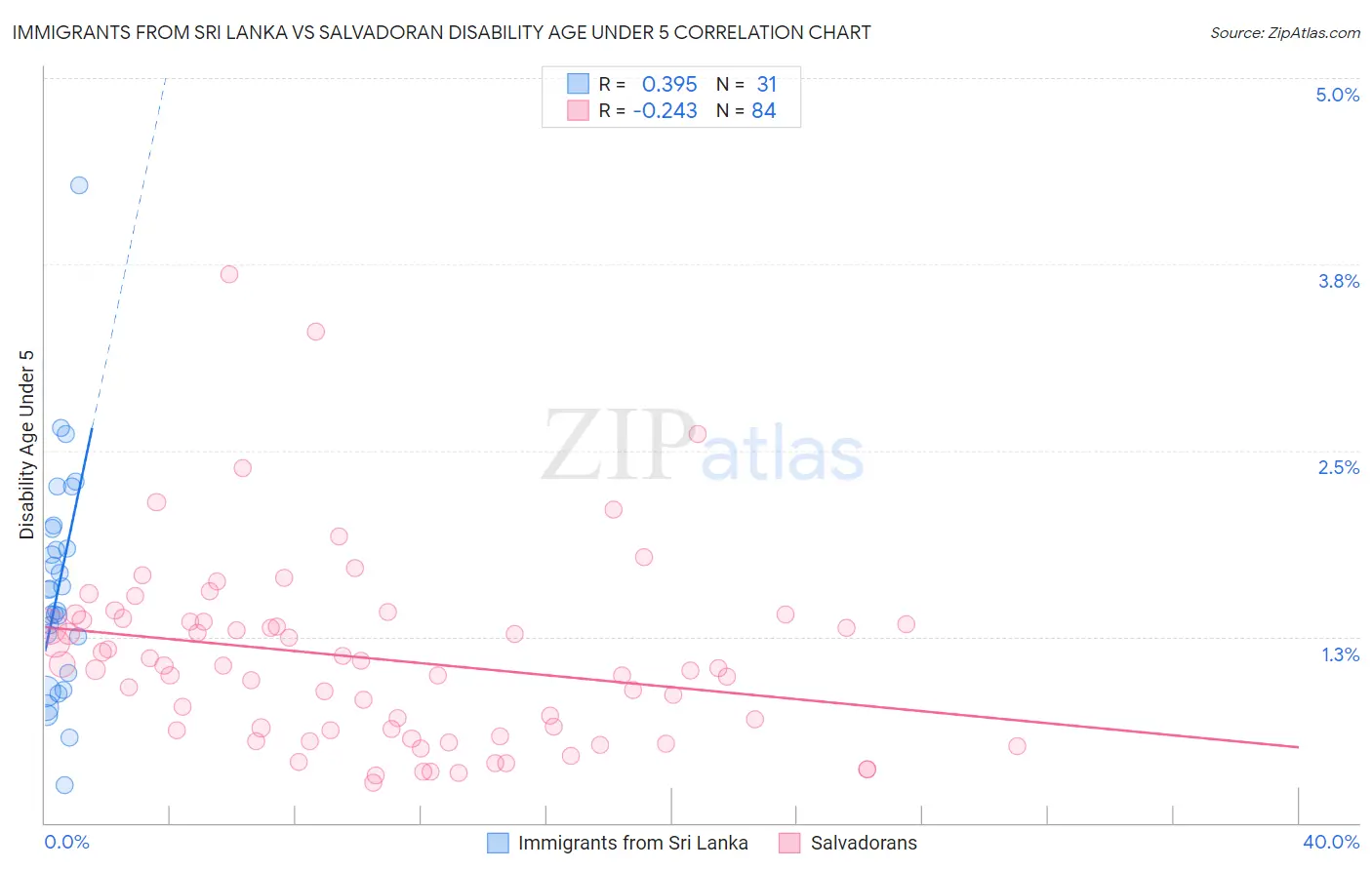 Immigrants from Sri Lanka vs Salvadoran Disability Age Under 5