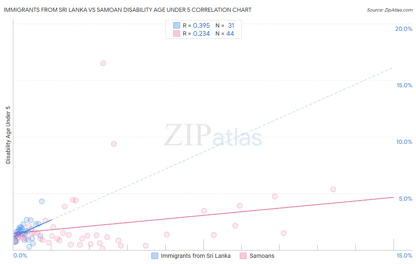 Immigrants from Sri Lanka vs Samoan Disability Age Under 5