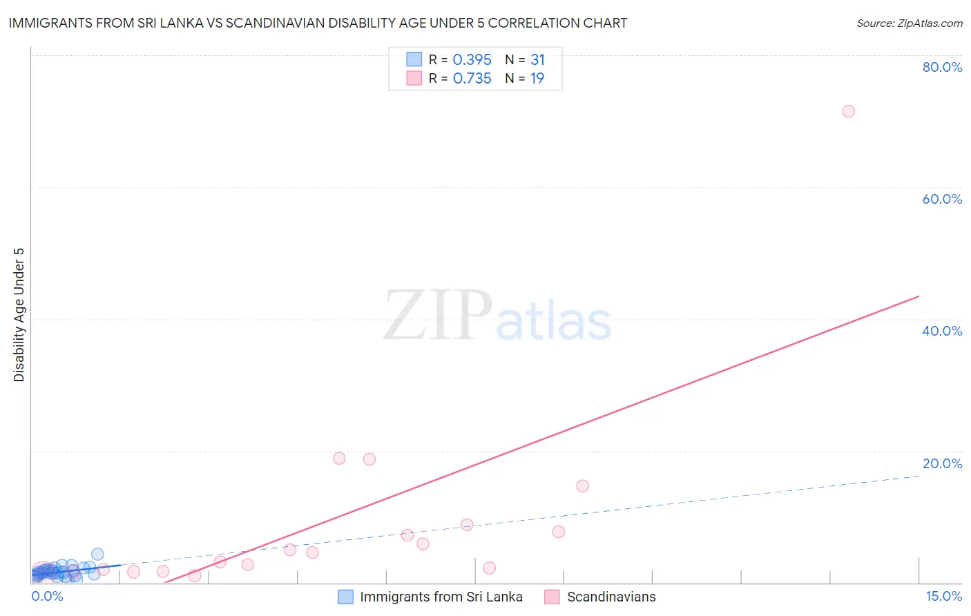 Immigrants from Sri Lanka vs Scandinavian Disability Age Under 5