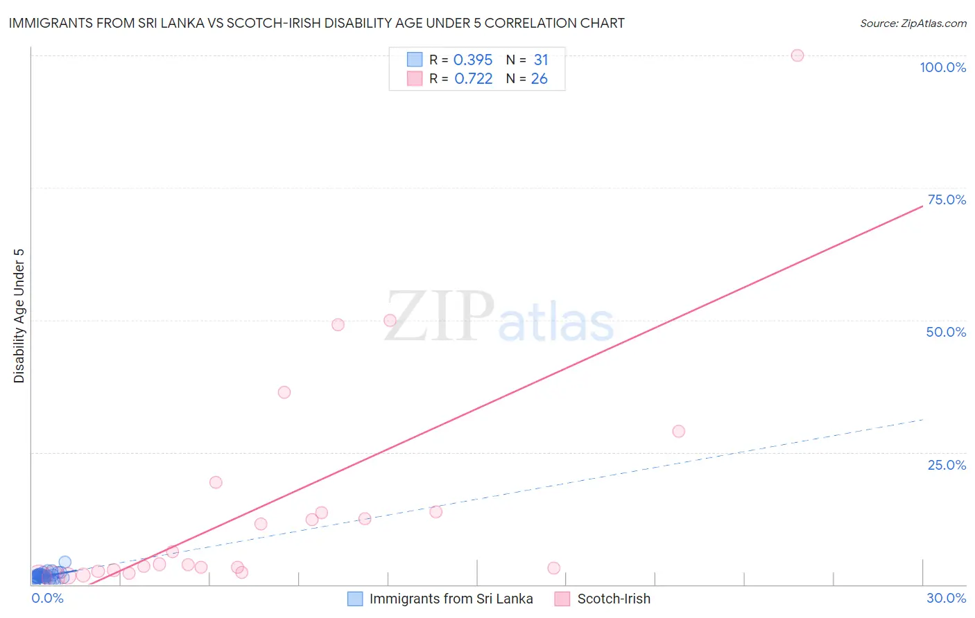 Immigrants from Sri Lanka vs Scotch-Irish Disability Age Under 5