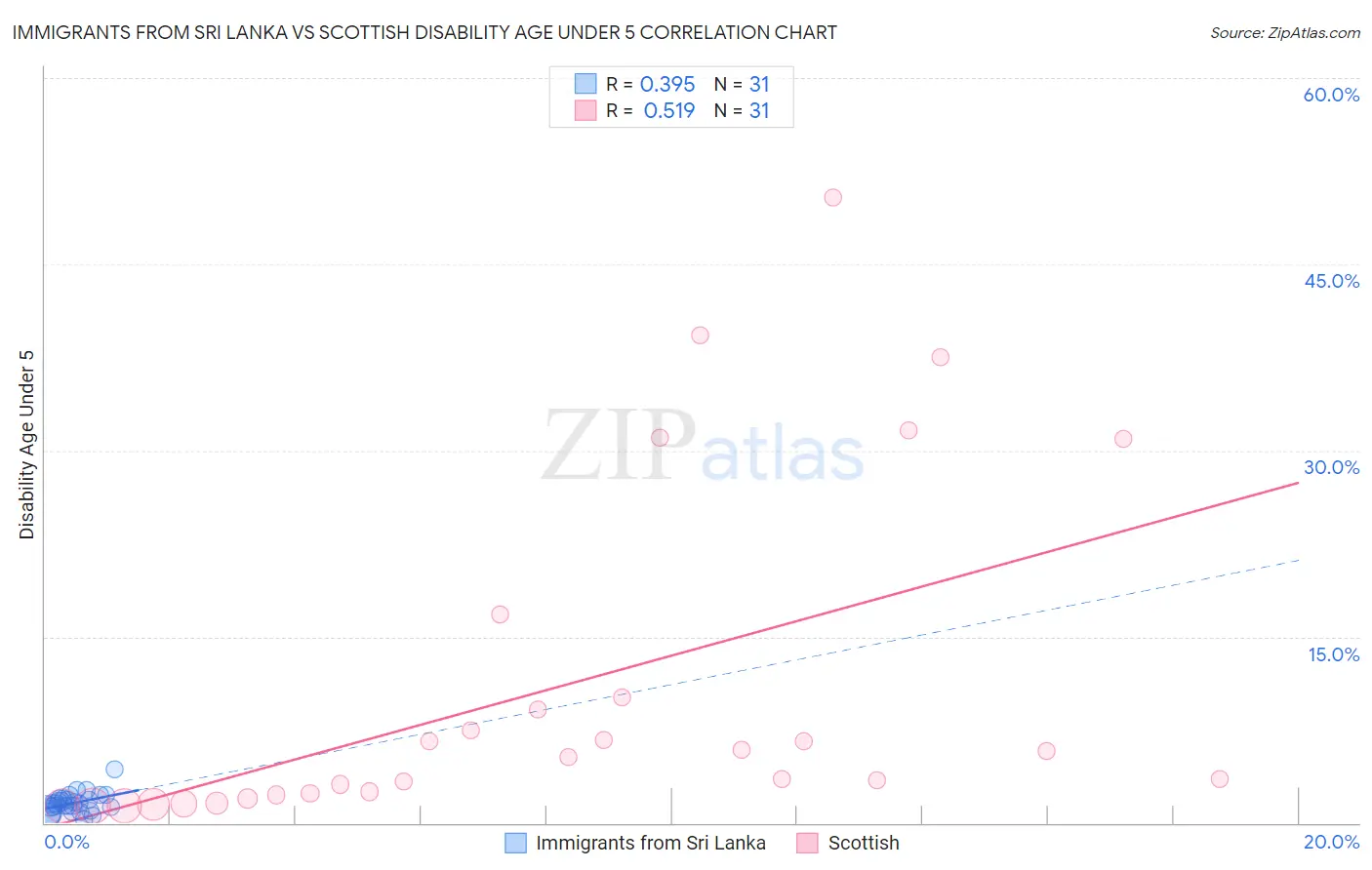 Immigrants from Sri Lanka vs Scottish Disability Age Under 5