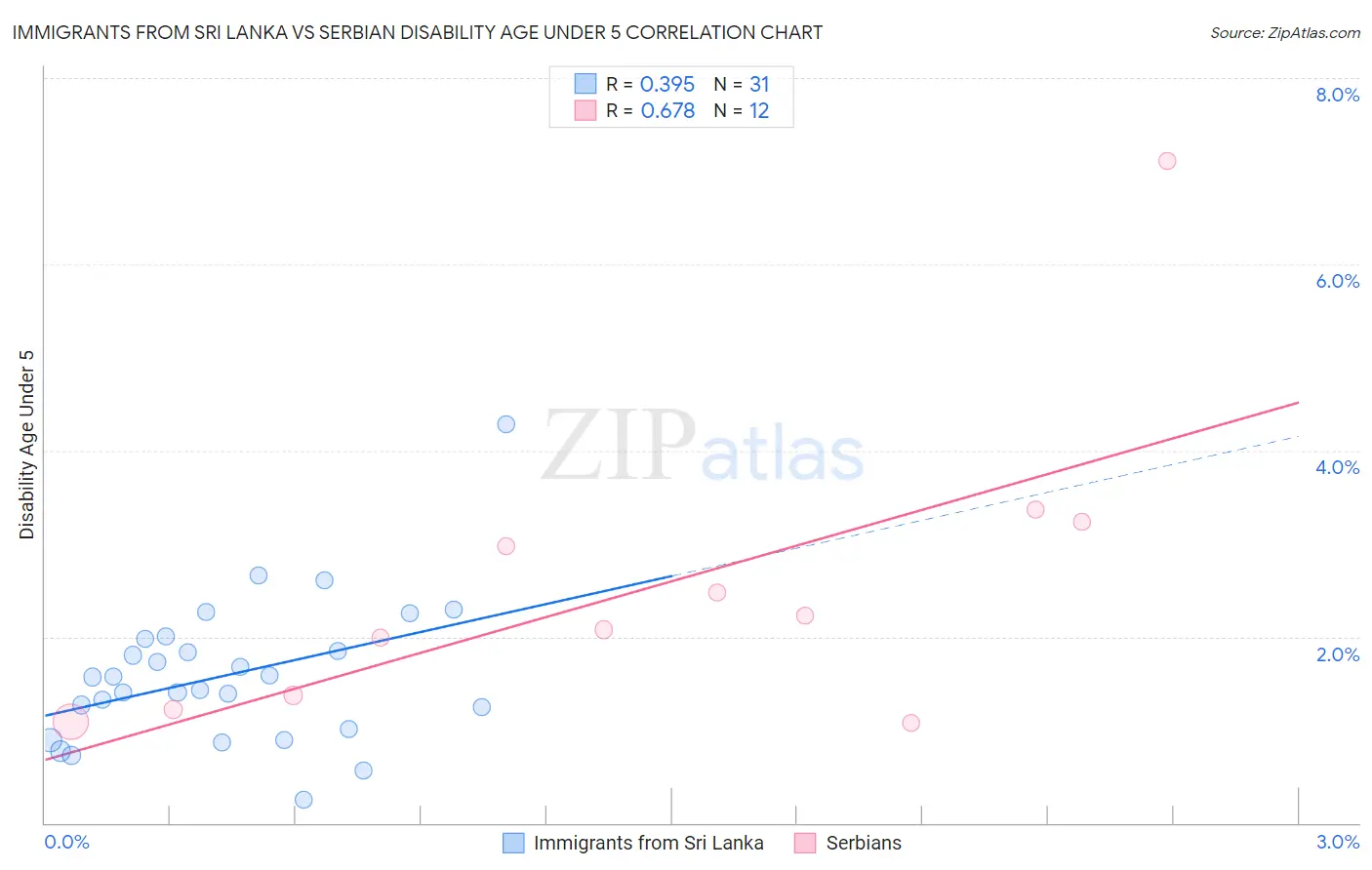 Immigrants from Sri Lanka vs Serbian Disability Age Under 5