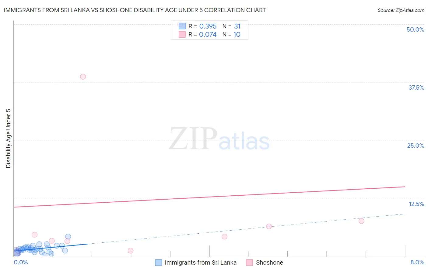 Immigrants from Sri Lanka vs Shoshone Disability Age Under 5