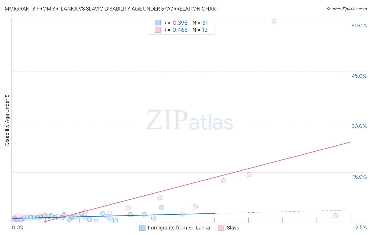 Immigrants from Sri Lanka vs Slavic Disability Age Under 5