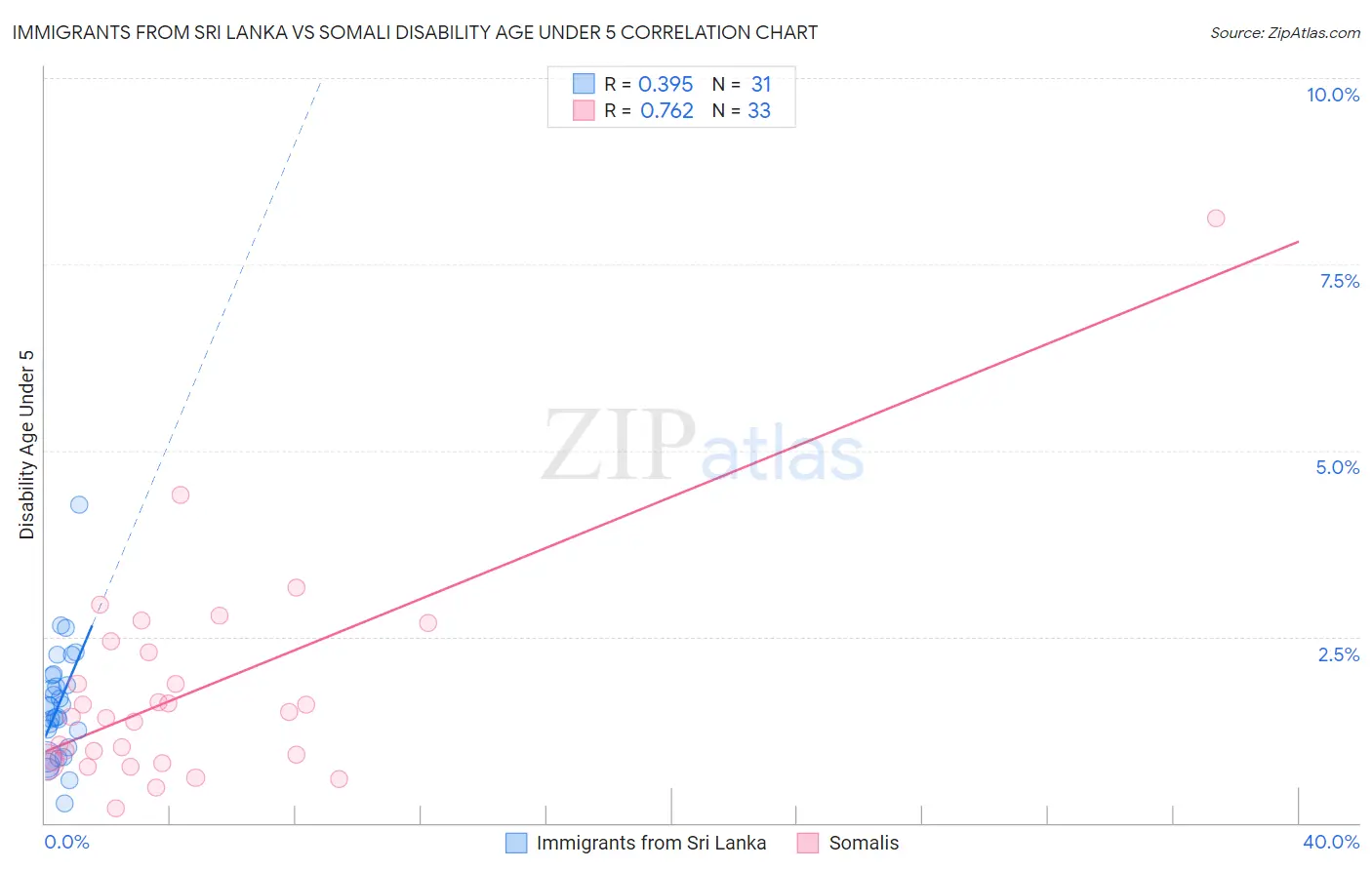 Immigrants from Sri Lanka vs Somali Disability Age Under 5