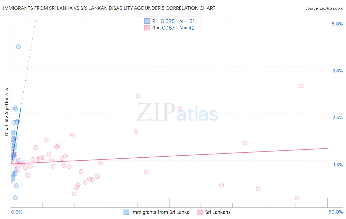 Immigrants from Sri Lanka vs Sri Lankan Disability Age Under 5