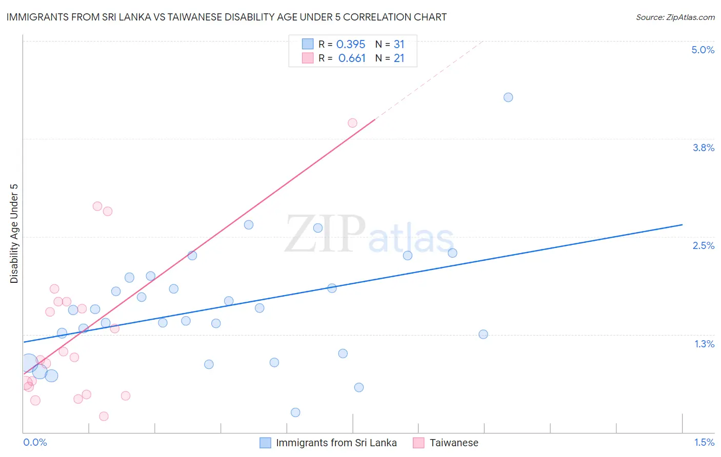 Immigrants from Sri Lanka vs Taiwanese Disability Age Under 5