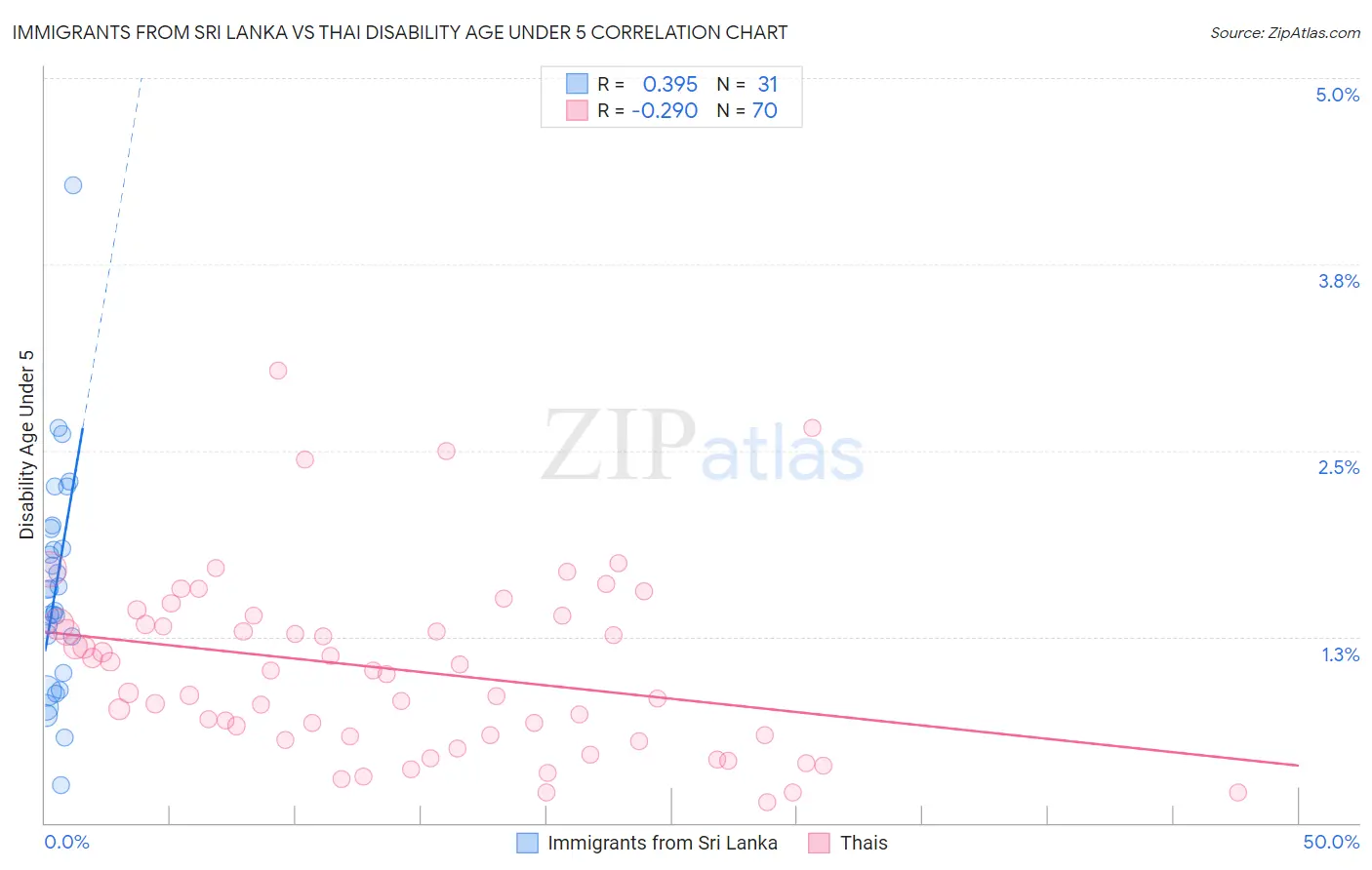 Immigrants from Sri Lanka vs Thai Disability Age Under 5