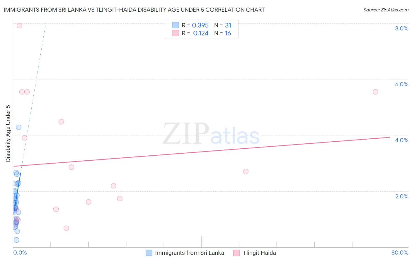 Immigrants from Sri Lanka vs Tlingit-Haida Disability Age Under 5