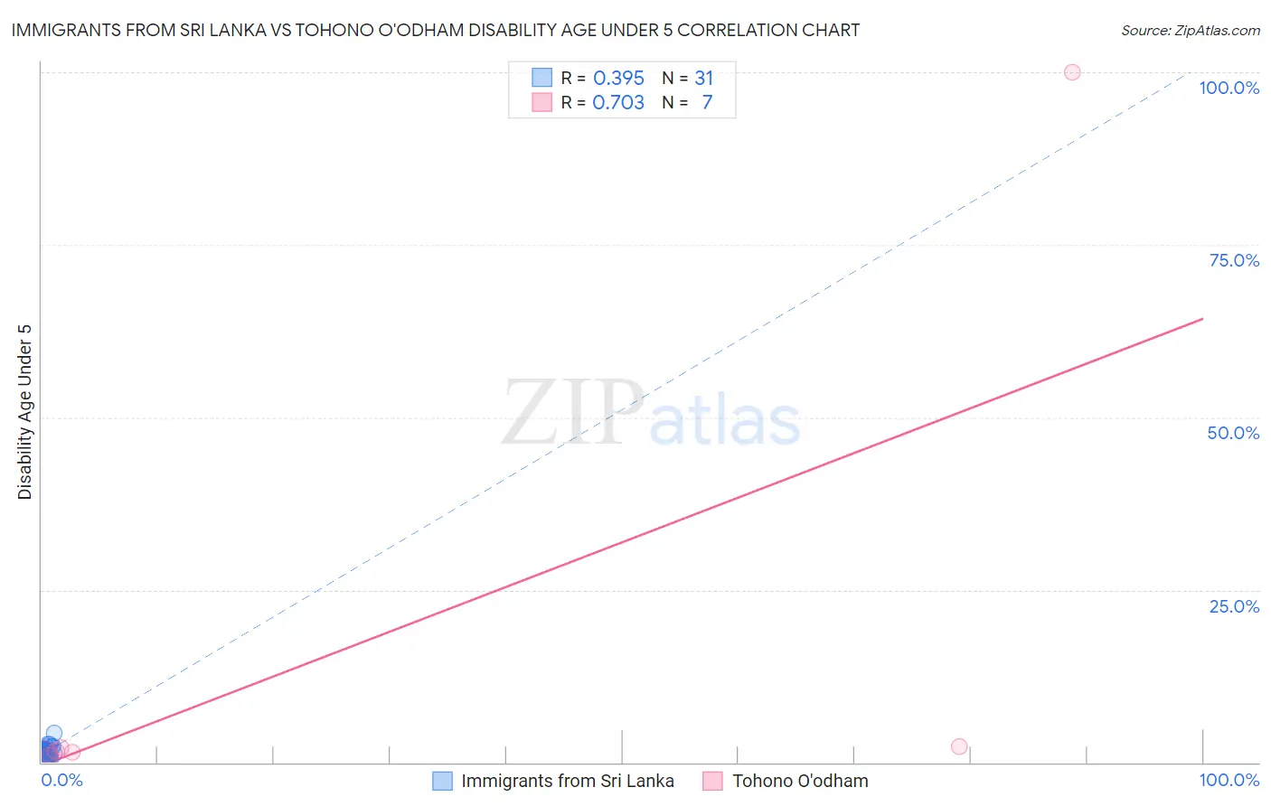 Immigrants from Sri Lanka vs Tohono O'odham Disability Age Under 5