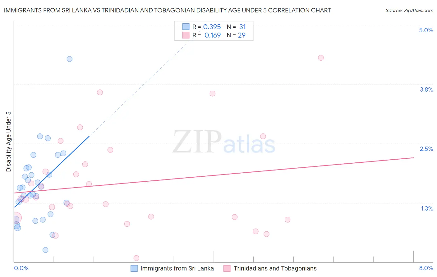 Immigrants from Sri Lanka vs Trinidadian and Tobagonian Disability Age Under 5