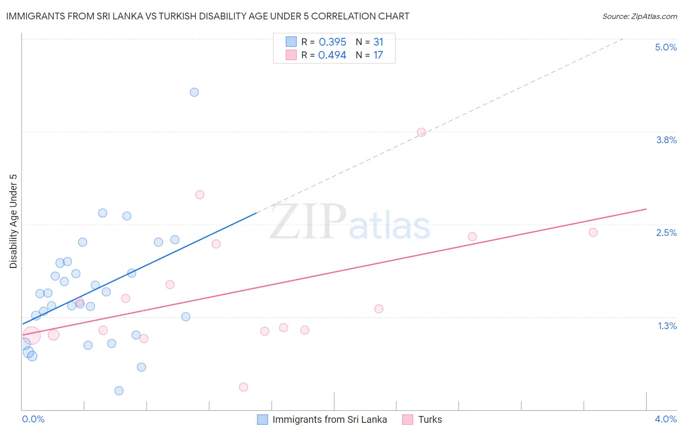 Immigrants from Sri Lanka vs Turkish Disability Age Under 5
