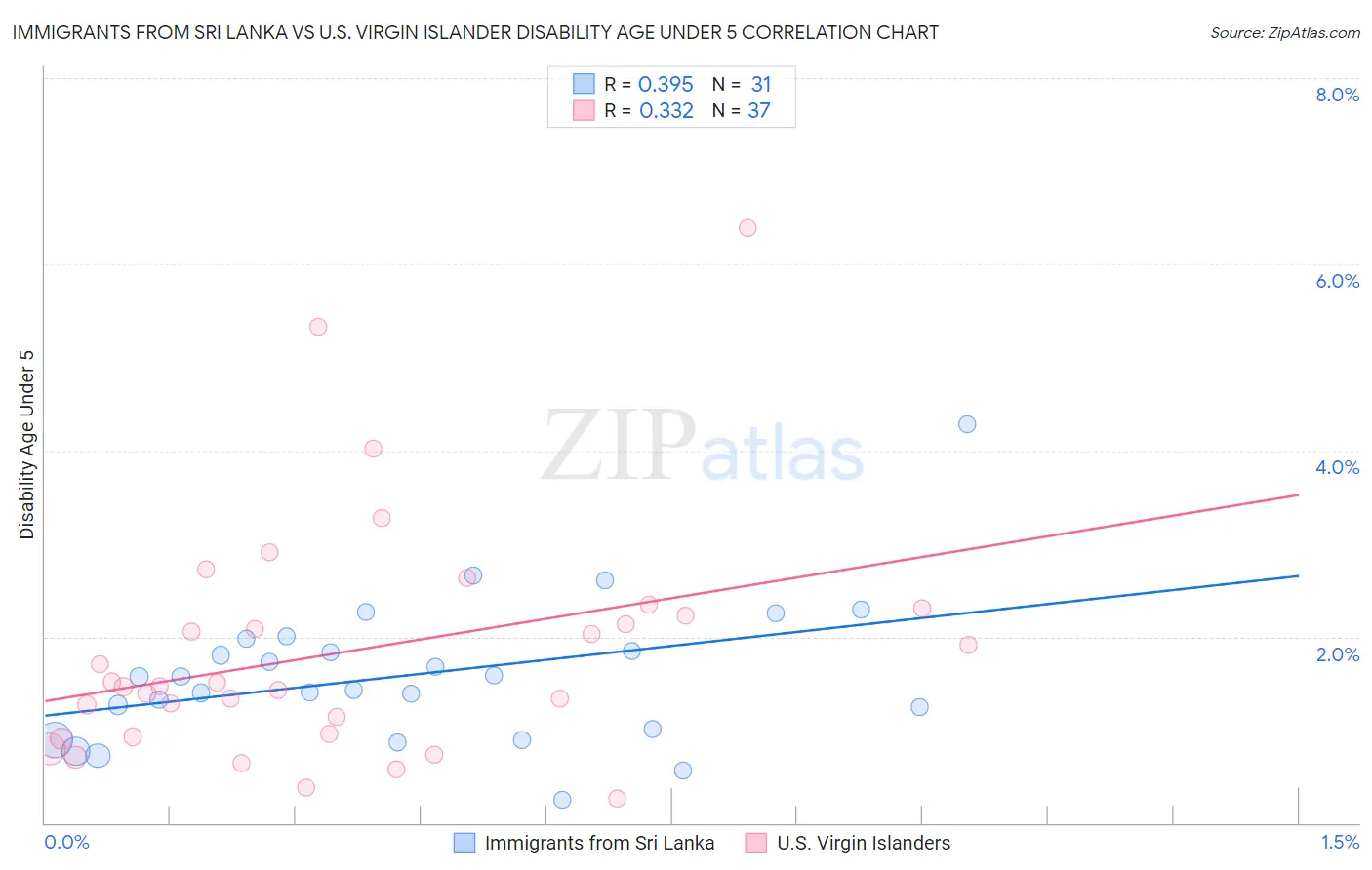 Immigrants from Sri Lanka vs U.S. Virgin Islander Disability Age Under 5
