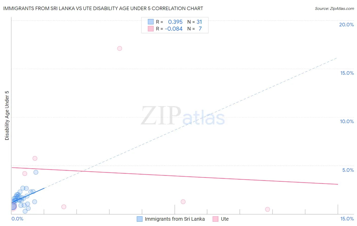 Immigrants from Sri Lanka vs Ute Disability Age Under 5