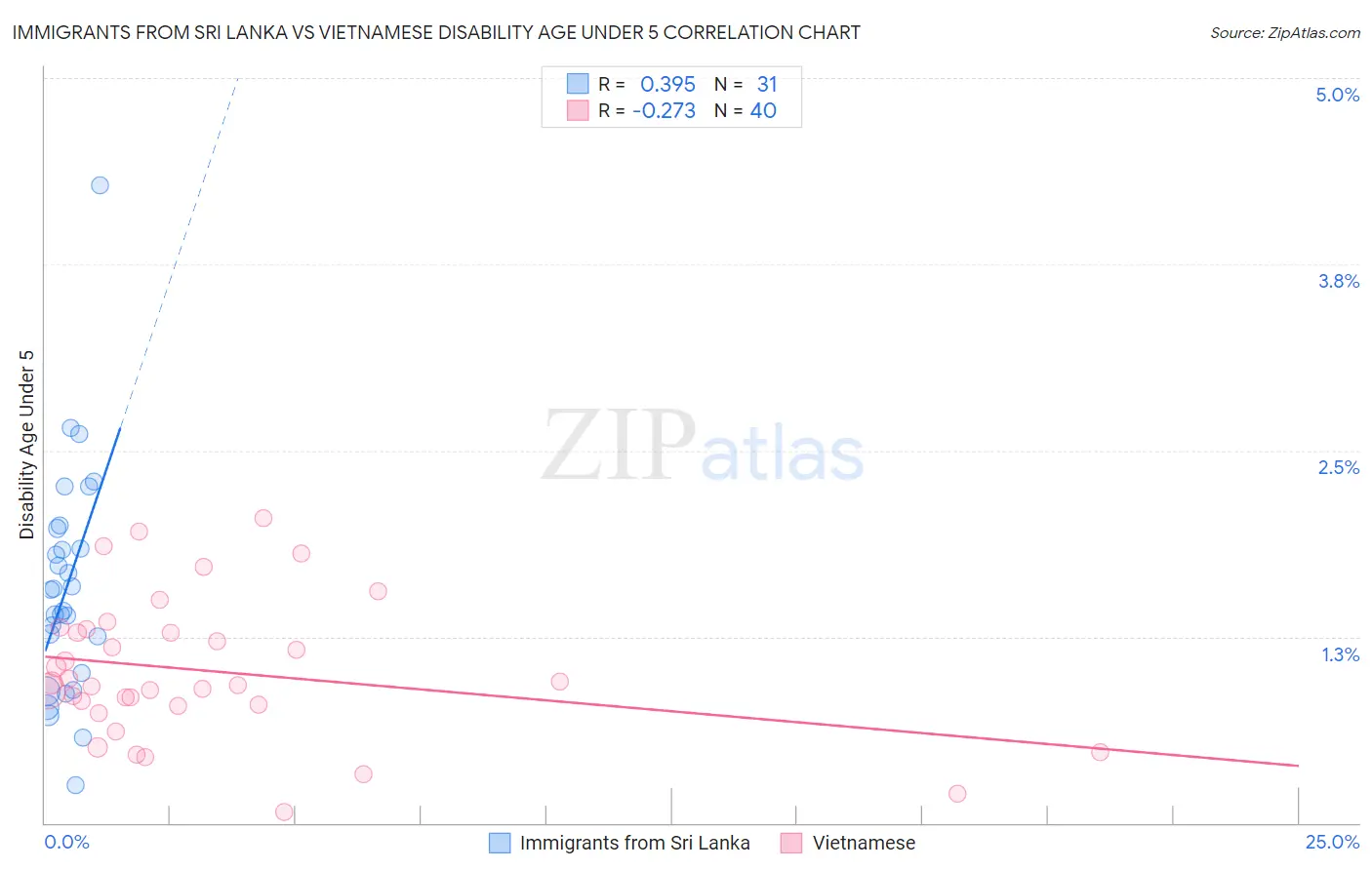 Immigrants from Sri Lanka vs Vietnamese Disability Age Under 5