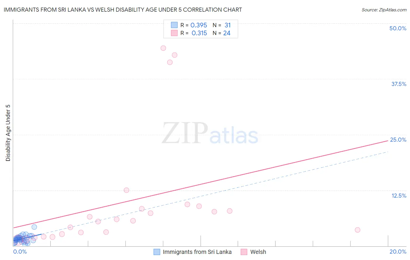 Immigrants from Sri Lanka vs Welsh Disability Age Under 5