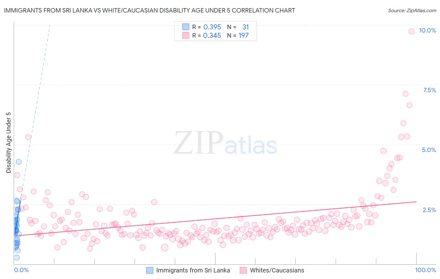 Immigrants from Sri Lanka vs White/Caucasian Disability Age Under 5