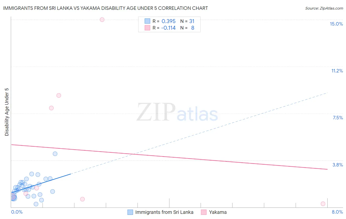 Immigrants from Sri Lanka vs Yakama Disability Age Under 5