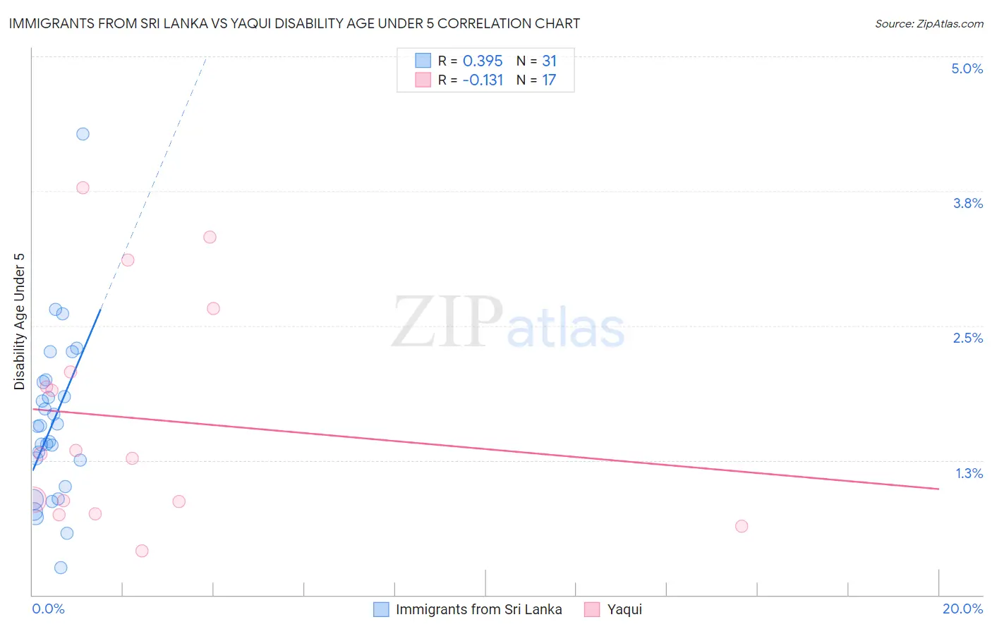 Immigrants from Sri Lanka vs Yaqui Disability Age Under 5
