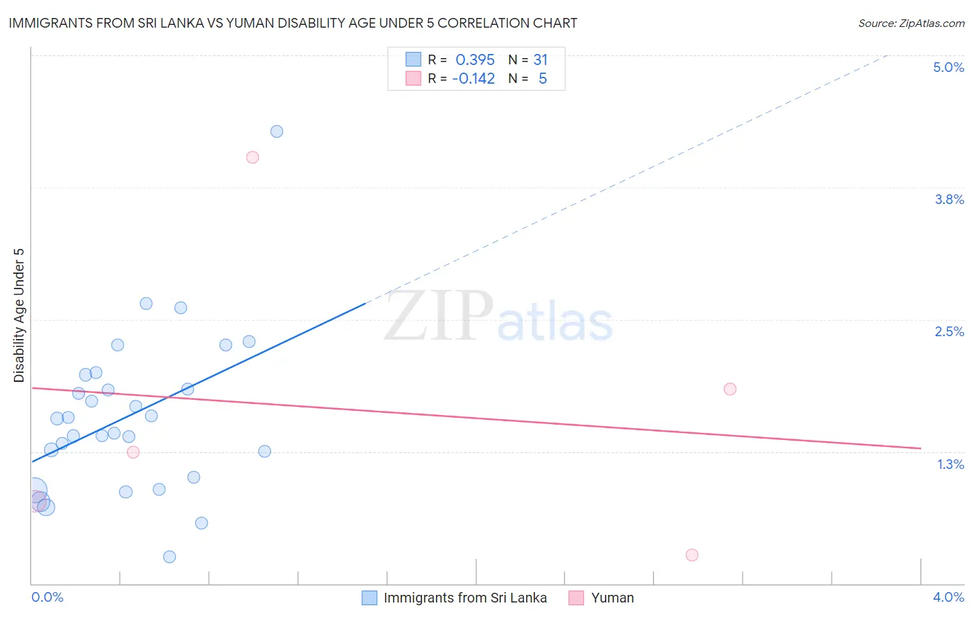 Immigrants from Sri Lanka vs Yuman Disability Age Under 5