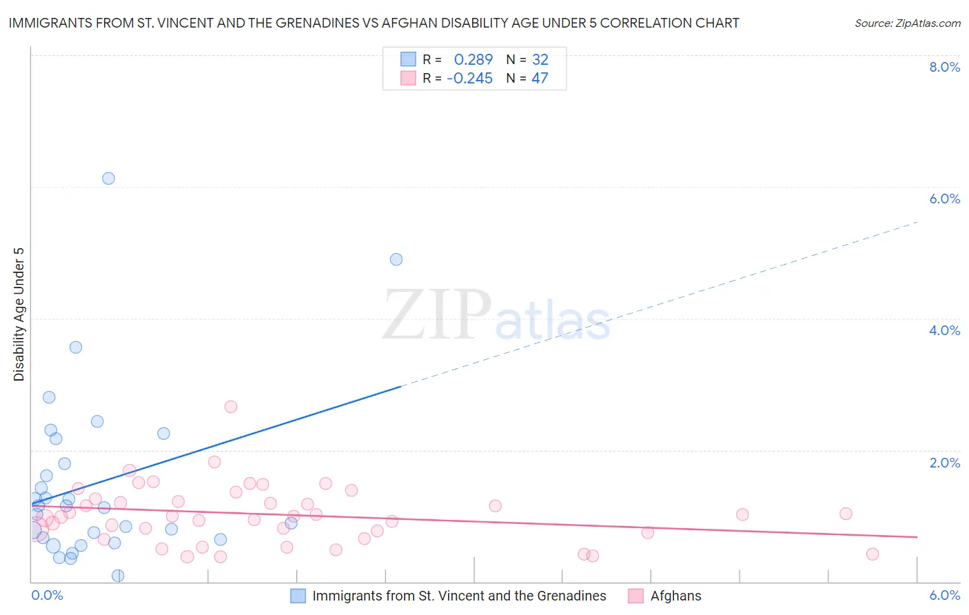 Immigrants from St. Vincent and the Grenadines vs Afghan Disability Age Under 5