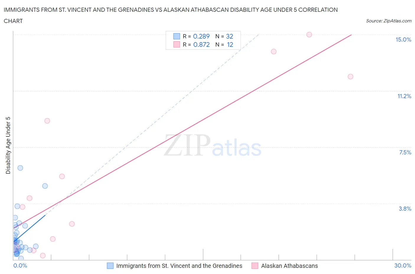 Immigrants from St. Vincent and the Grenadines vs Alaskan Athabascan Disability Age Under 5