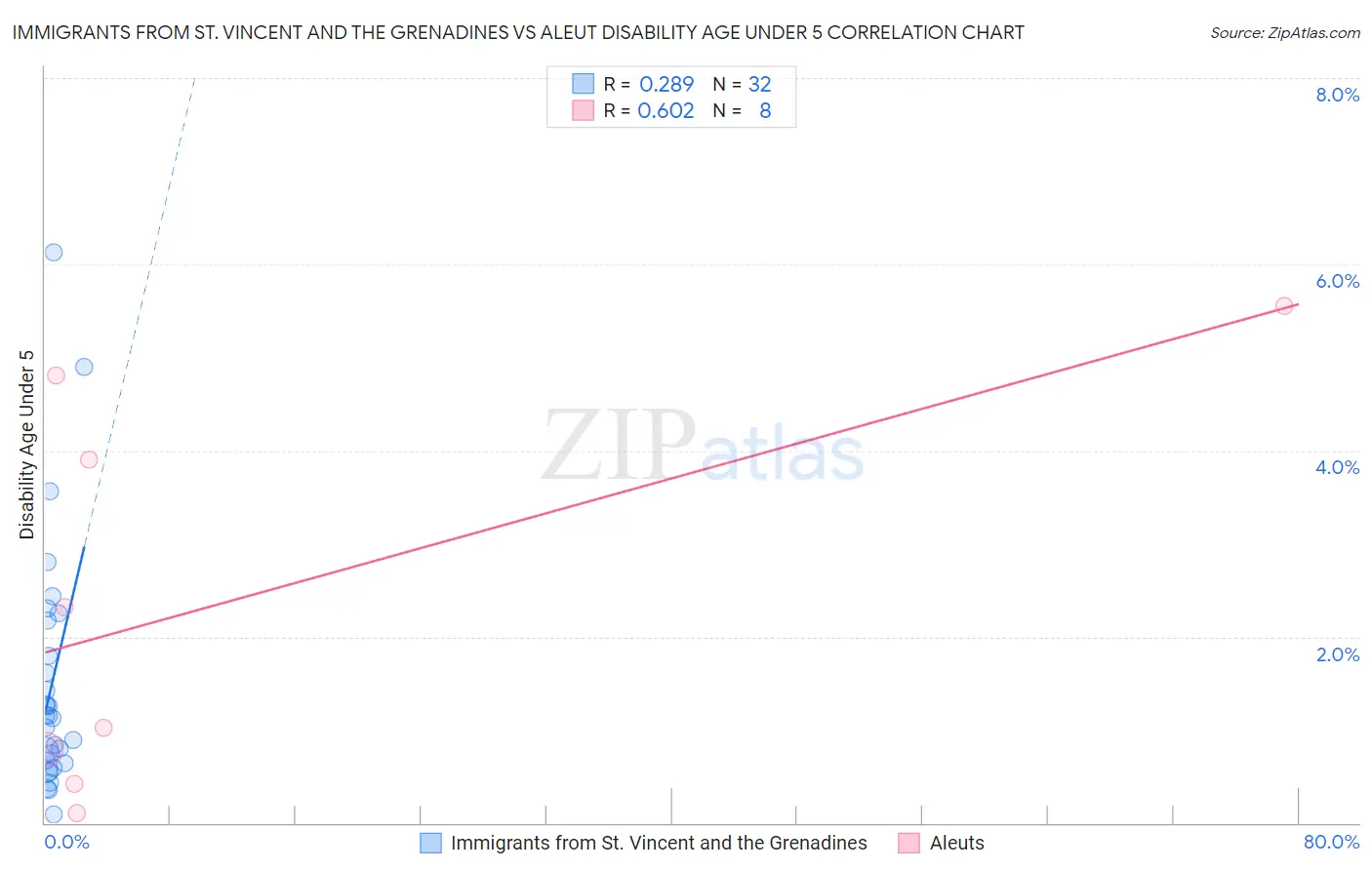 Immigrants from St. Vincent and the Grenadines vs Aleut Disability Age Under 5