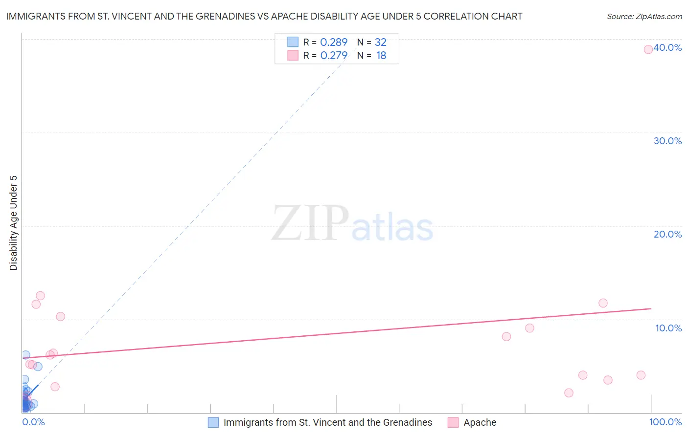 Immigrants from St. Vincent and the Grenadines vs Apache Disability Age Under 5