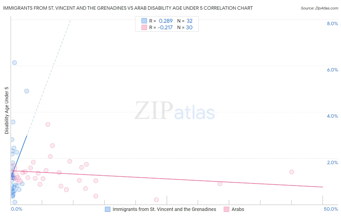 Immigrants from St. Vincent and the Grenadines vs Arab Disability Age Under 5