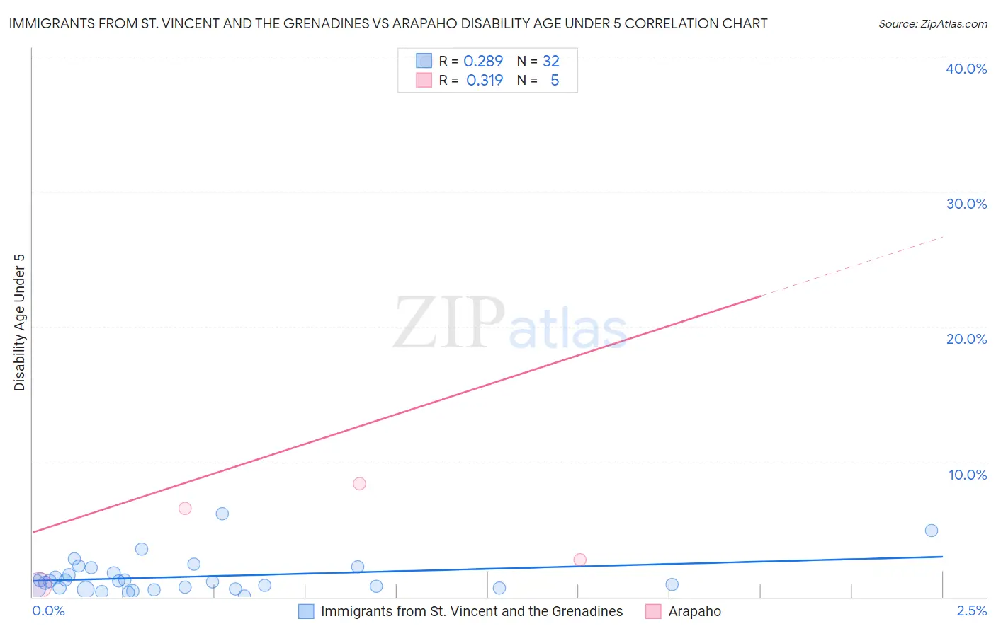 Immigrants from St. Vincent and the Grenadines vs Arapaho Disability Age Under 5