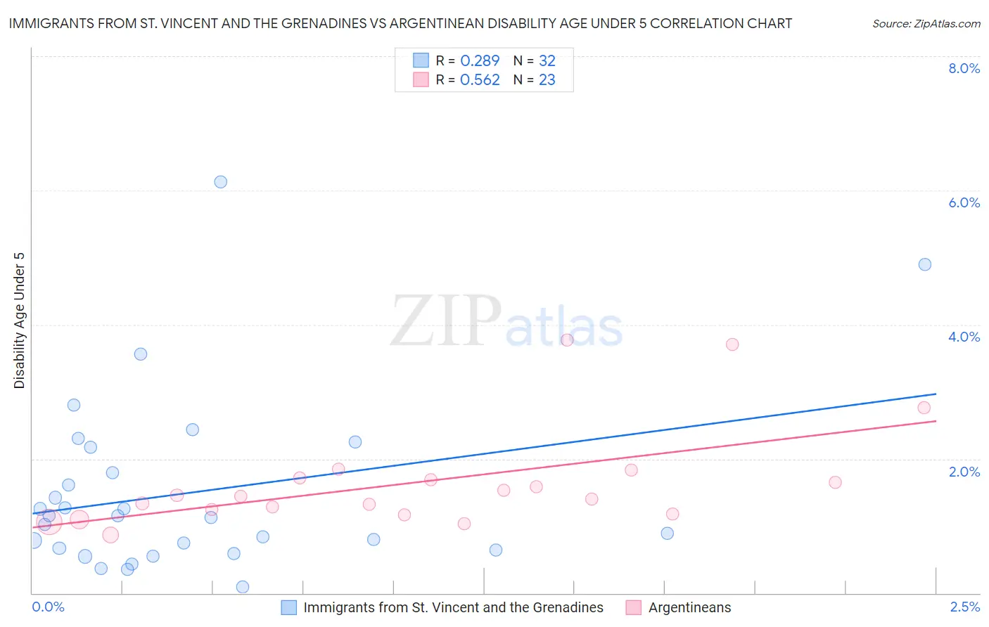 Immigrants from St. Vincent and the Grenadines vs Argentinean Disability Age Under 5