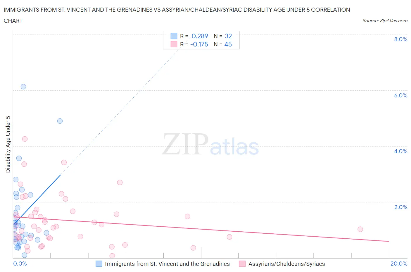 Immigrants from St. Vincent and the Grenadines vs Assyrian/Chaldean/Syriac Disability Age Under 5