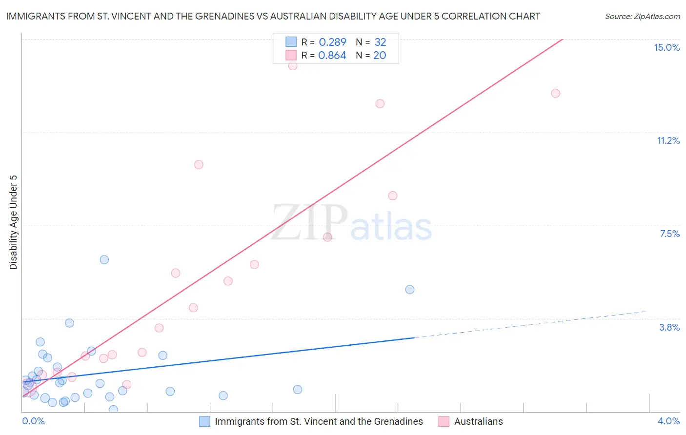 Immigrants from St. Vincent and the Grenadines vs Australian Disability Age Under 5