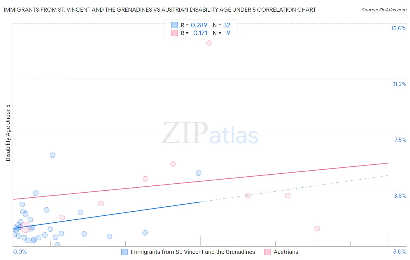 Immigrants from St. Vincent and the Grenadines vs Austrian Disability Age Under 5